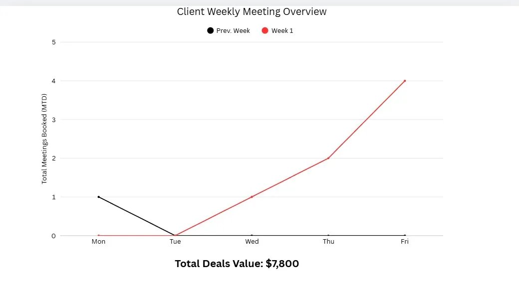 BAKS Media B2B lead gen — 4 booked calls, $7,800 pipeline