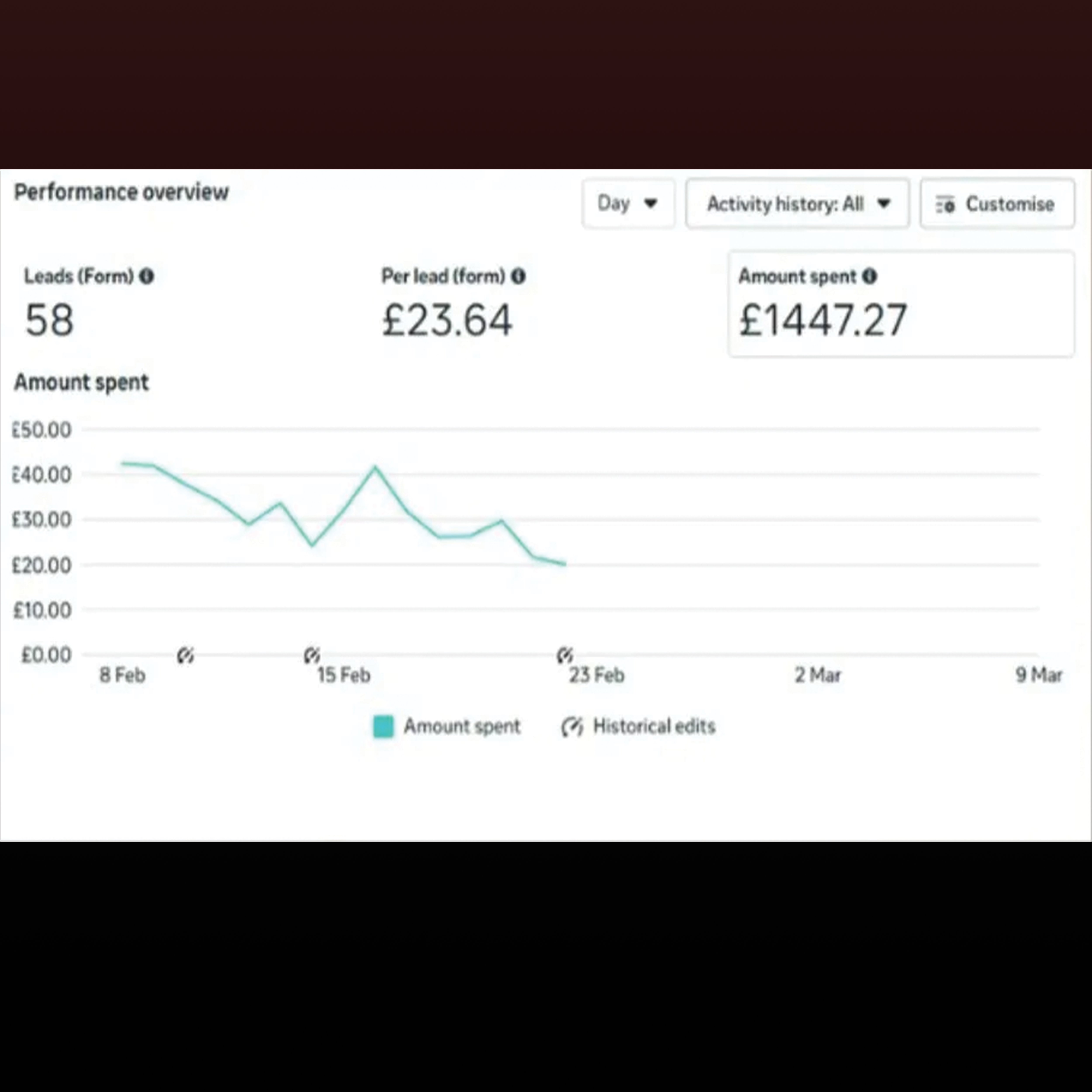 58 leads, £23.64 per lead, £1,447 spend